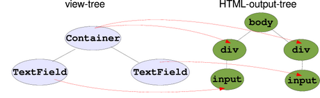 HTML as output tree