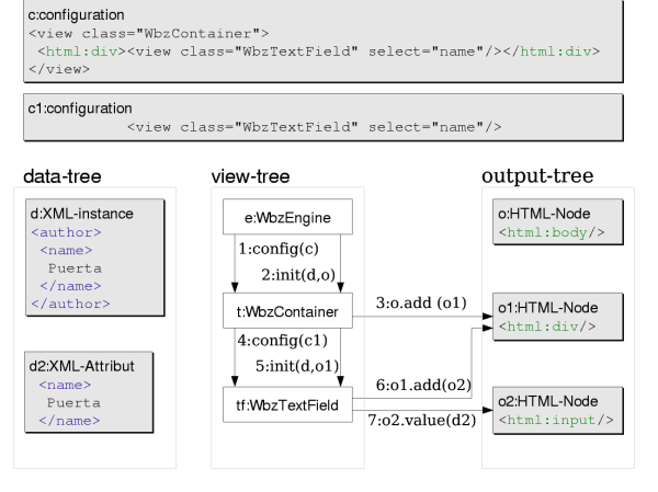 sequence-diagram of view-initialization