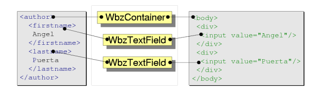 simple mapping between model and presentation